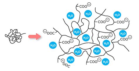 吸水|高吸水性高分子の構造、吸水機構、用途について